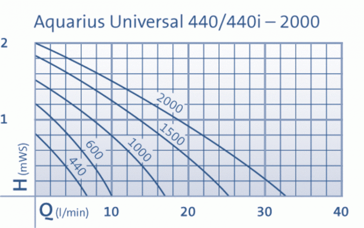 Oase Wasserspielpumpe Aquarius Universal Classic 1000